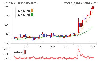 新光商事チャート