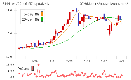 デンキョーグループホールディングスチャート