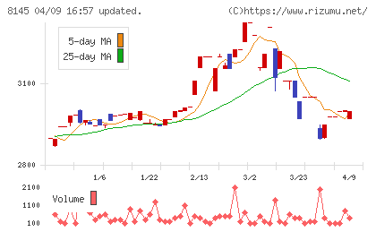中部水産チャート
