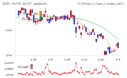三信電気チャート