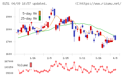 東陽テクニカチャート