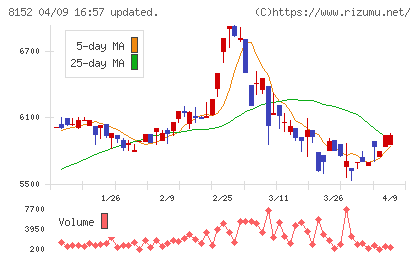 ソマールチャート