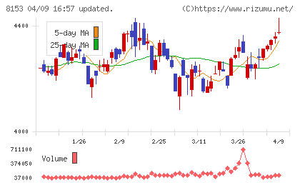 モスフードサービスチャート