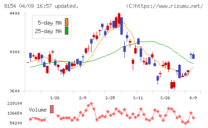 加賀電子チャート