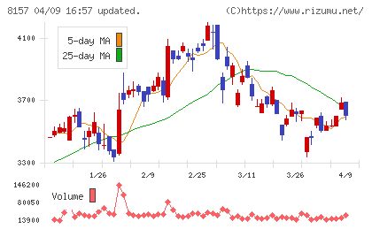 都築電気チャート