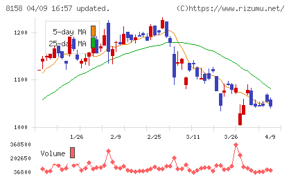 ソーダニッカチャート