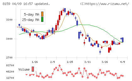 立花エレテックチャート