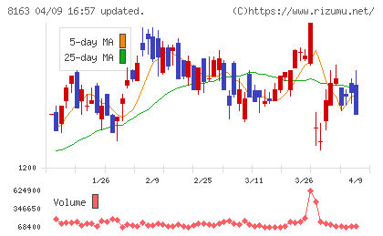 ＳＲＳホールディングスチャート