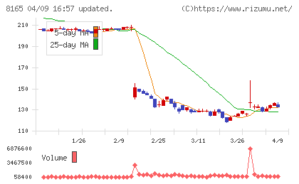 千趣会チャート