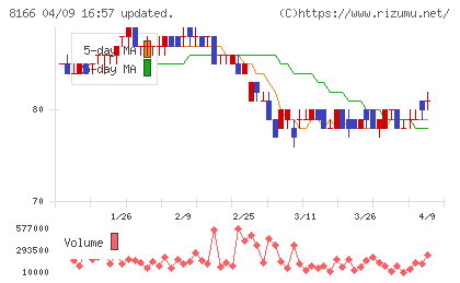 タカキューチャート