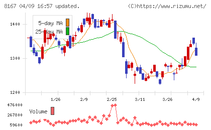 リテールパートナーズチャート