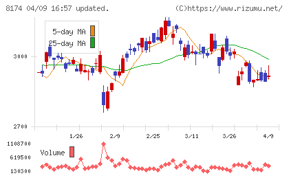 日本瓦斯チャート