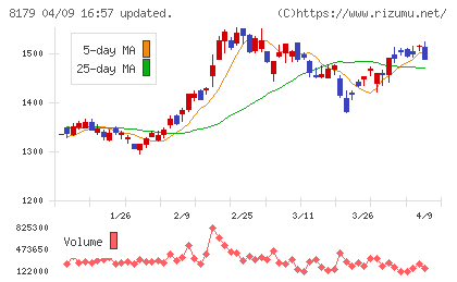 ロイヤルホールディングスチャート