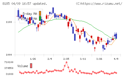 チヨダチャート