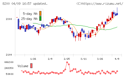 リンガーハットチャート