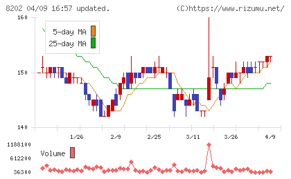 ラオックスホールディングスチャート