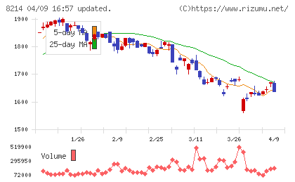 AOKIホールディングスチャート