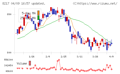 オークワチャート