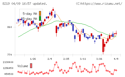 青山商事チャート