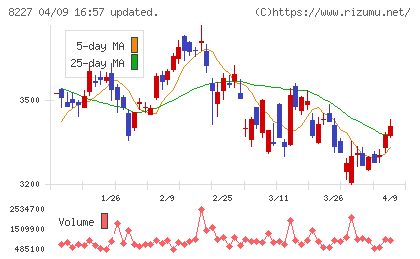 しまむらチャート