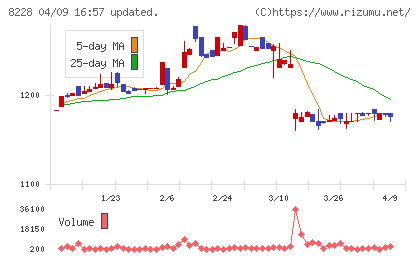 マルイチ産商チャート
