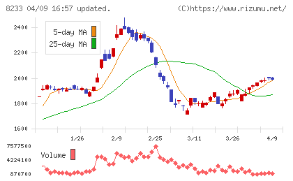高島屋チャート