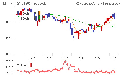 近鉄百貨店チャート
