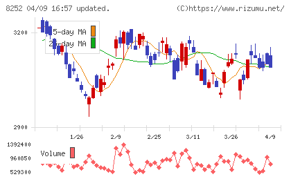 丸井グループチャート