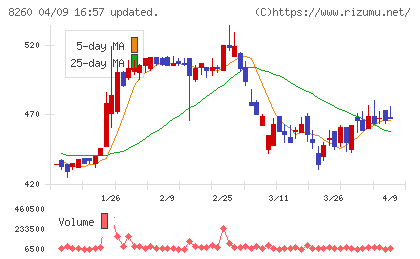 井筒屋チャート
