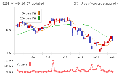 ゼビオホールディングスチャート