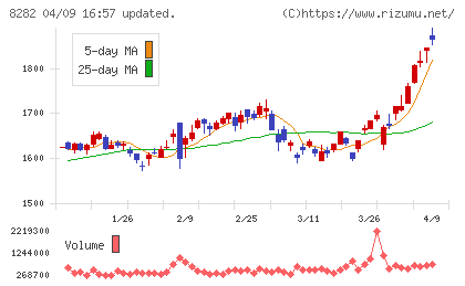 ケーズホールディングスチャート