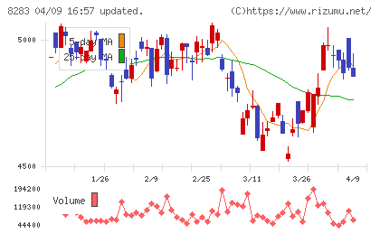 ＰＡＬＴＡＣチャート