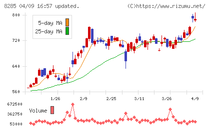 三谷産業チャート