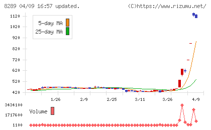 Ｏｌｙｍｐｉｃグループチャート
