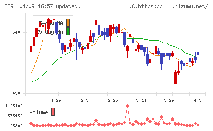日産東京販売ホールディングスチャート