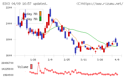 SBI新生銀行チャート