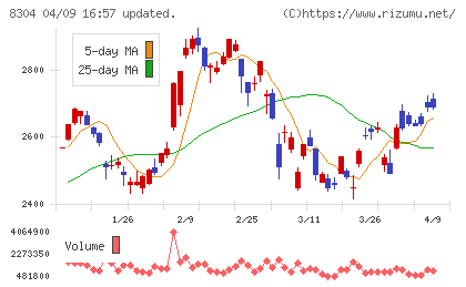 あおぞら銀行チャート