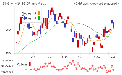 三菱ＵＦＪフィナンシャル・グループチャート
