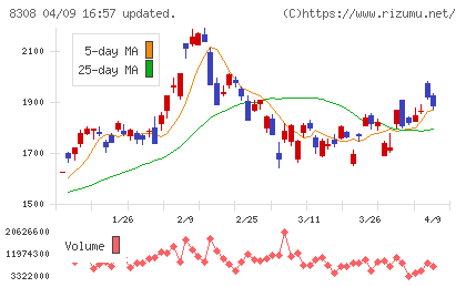 りそなホールディングスチャート