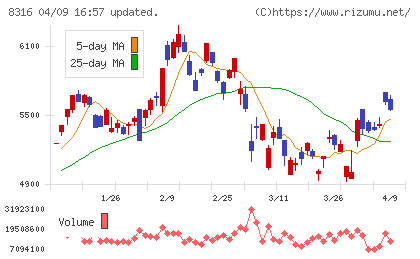 三井住友フィナンシャルグループチャート