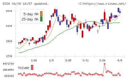 群馬銀行チャート