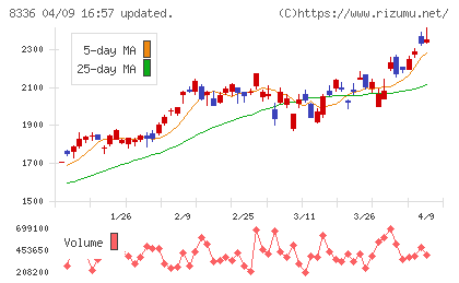 武蔵野銀行チャート
