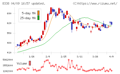 筑波銀行チャート