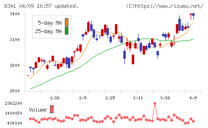 七十七銀行チャート