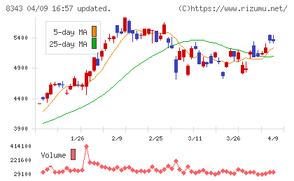秋田銀行チャート