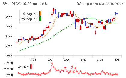 山形銀行チャート