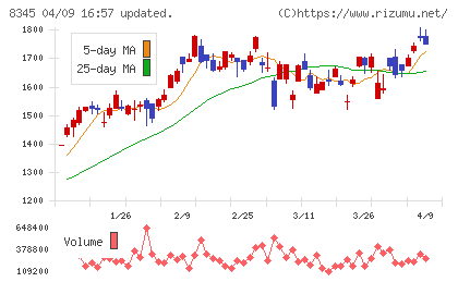 岩手銀行チャート