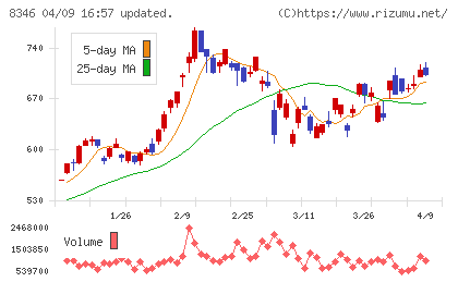 東邦銀行チャート
