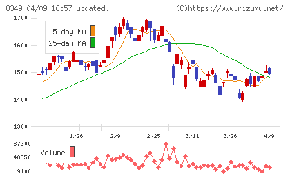 東北銀行チャート
