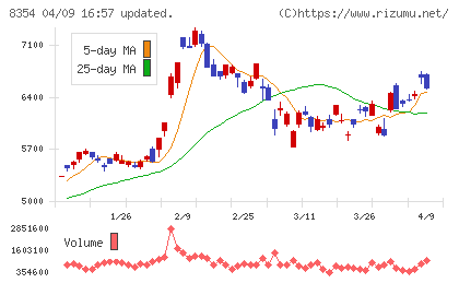 ふくおかフィナンシャルグループチャート